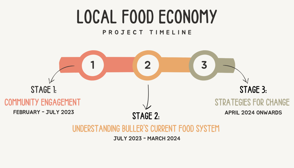 Local Food Project - Knect